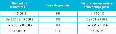 Portage salarial et auto-entrepreneur : 3 questions que vous vous posez