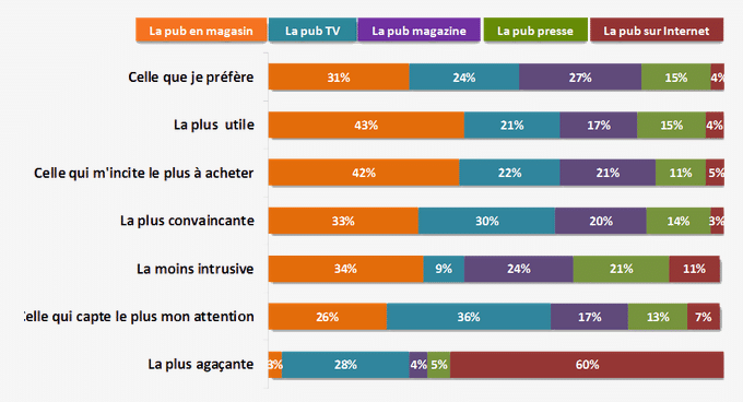 [ETUDE] Que pensent les Français du marketing au point de vente ?